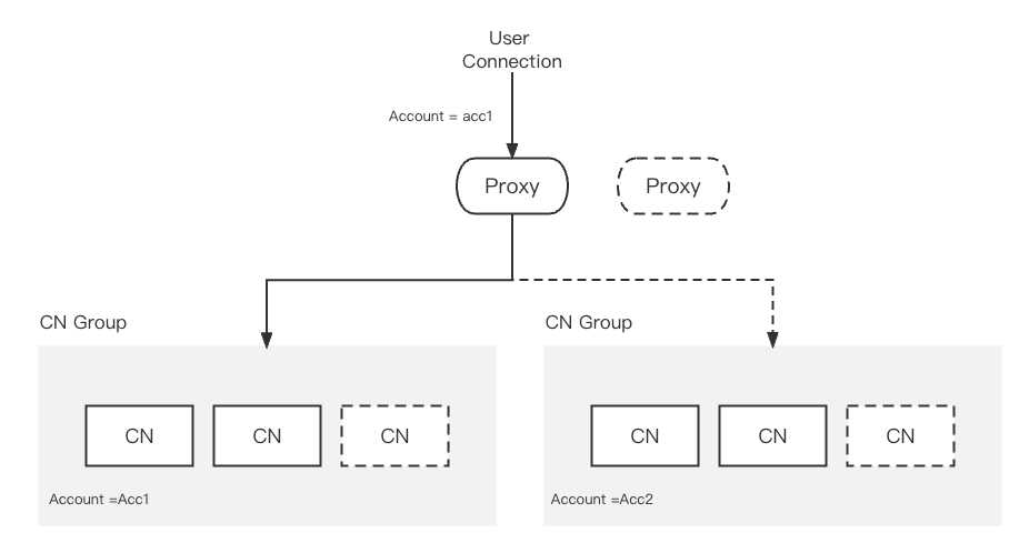 proxy-cn-group