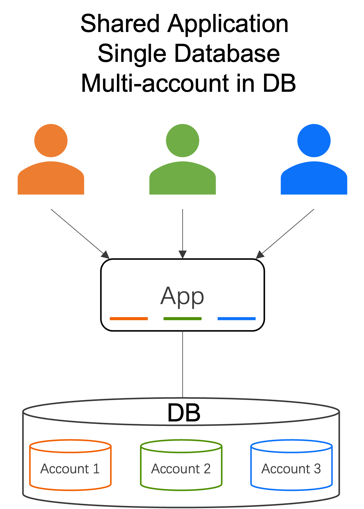 MatrixOne Architecture