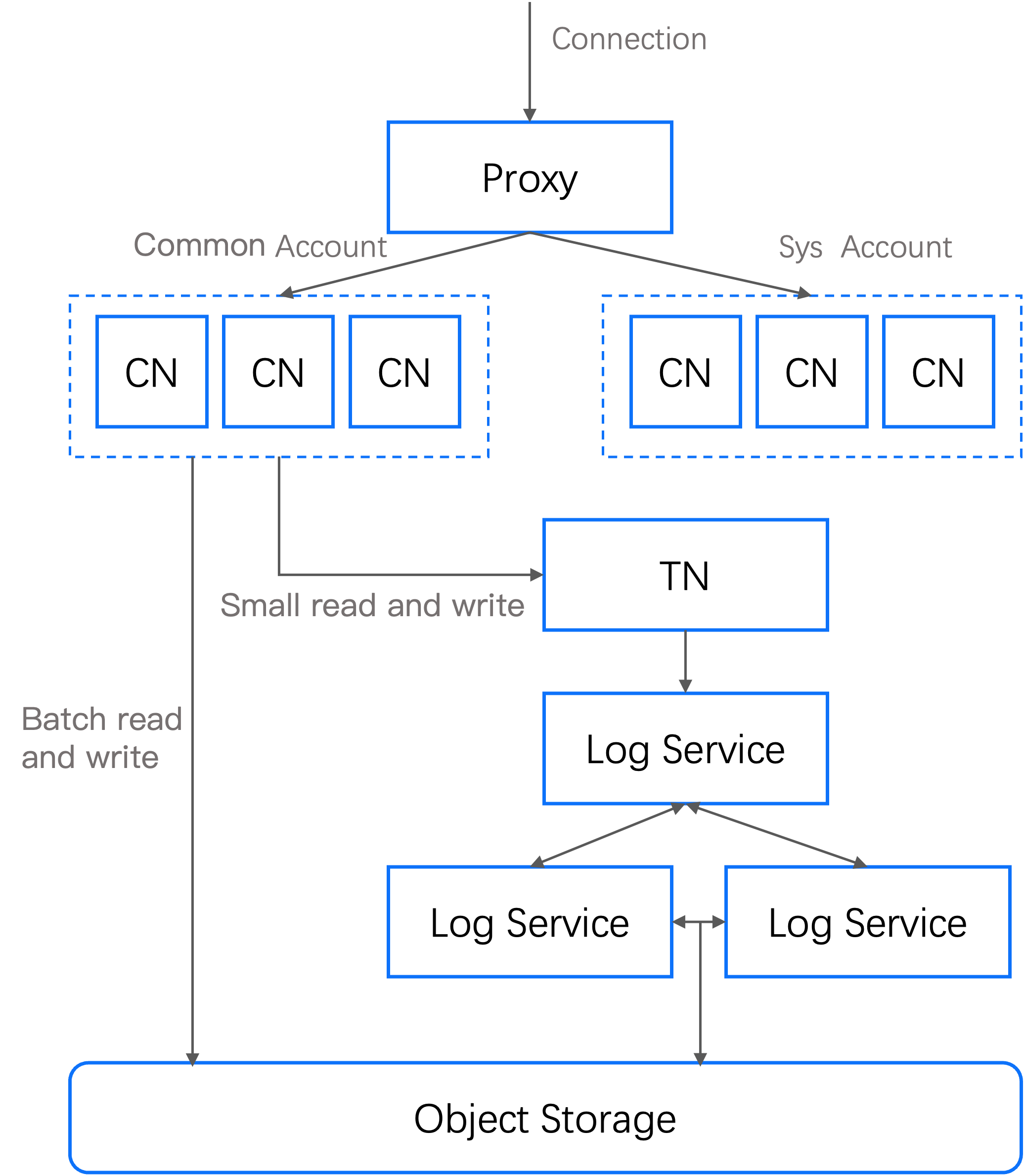 MatrixOne Architecture